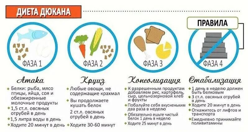 Диета дюкана этапы меню. Диета Дюкана продукты. Диета Дюкана этапы. Диета Дюкана меню.