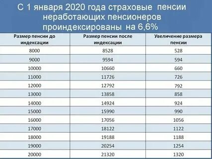 Сколько процентов пенсионерам в 2020 году