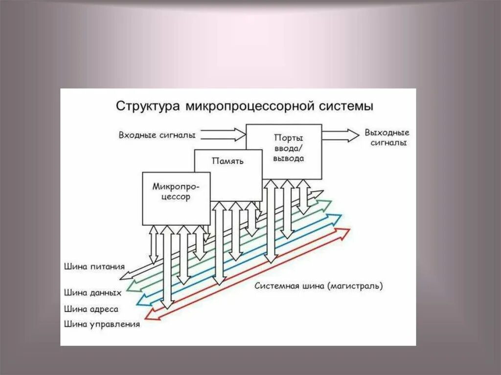 Структура микропроцессорной системы. Структура микропроцессорной системы