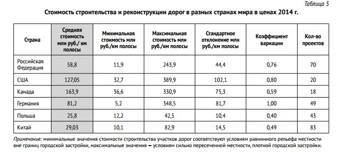 Сколько дорога стоит море сколько стоит. Стоимость 1 км дороги в разных странах. Стоимость 1 километра дороги. Стоимость километра дорог в разных странах. Стоимость км дороги в России.