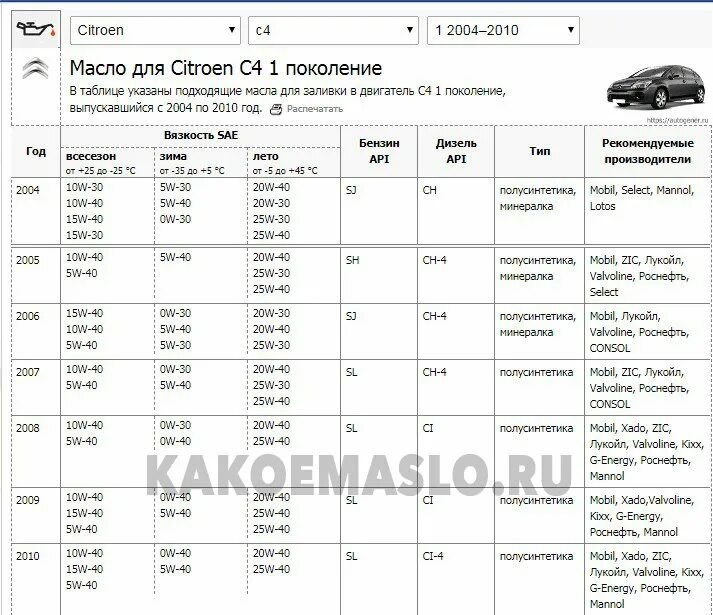 Допуски моторного масла Ситроен с3. Допуски моторного масла Ситроен с3 2011. Допуски масла Ситроен с4. Citroen с4 масло.