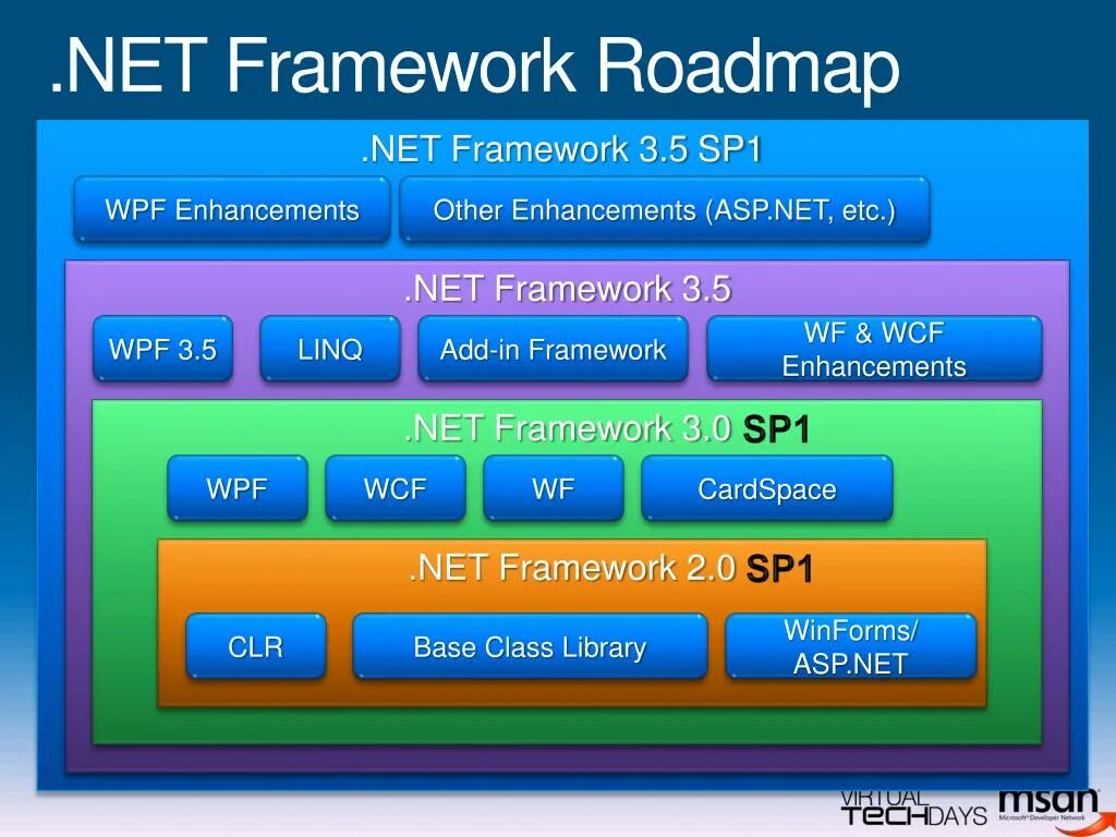 Dotnet add. Net Framework. Фреймворк .net. Платформа net Framework. Фреймворк программа.