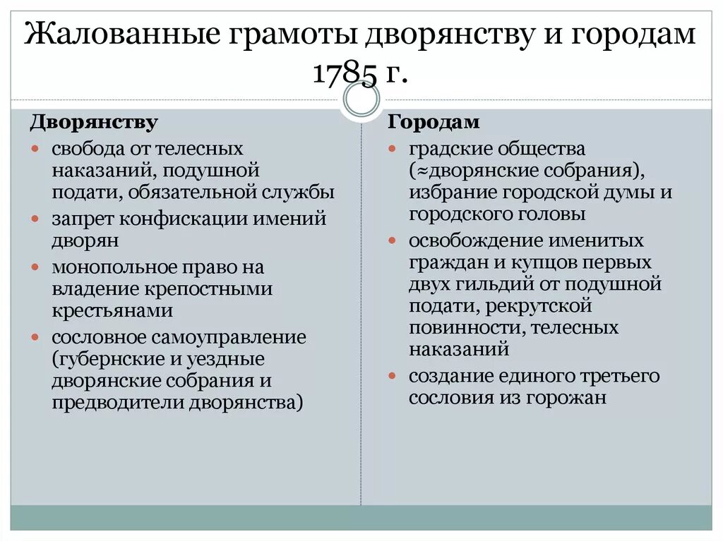 Какие изменения внесла жалованная грамота дворянству. Жалованные грамоты дворянству и городам 1785. Жалованные грамоты дворянству 1785. Жалованные грамоты дворянам. Грамота жалования дворянства.