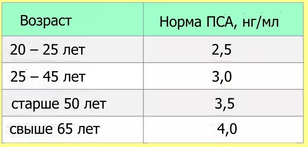 Кровь у мужчин после 50. Норма анализов на пса у мужчин норма. Анализ пса у мужчин норма по возрасту 60 лет. Анализ крови пса норма у мужчин после 50 лет таблица норм. Норма показателей пса % у мужчин анализ.