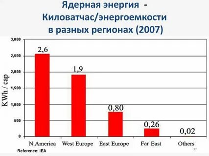 Акции атомной энергетики