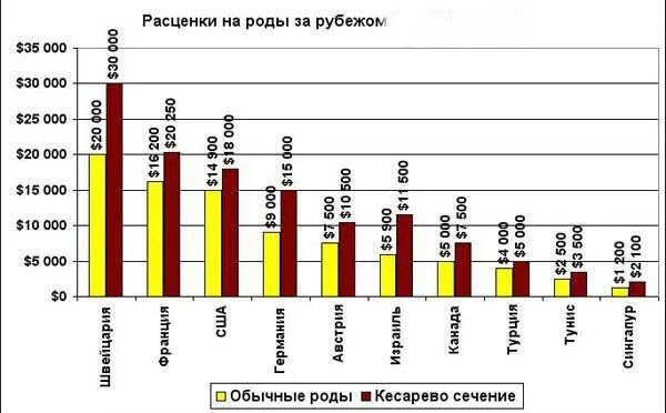 Процент кесарево. Статистика родов по возрасту. Статистика успешных родов. Статистика партнерских родов. Статистика родов по неделям.