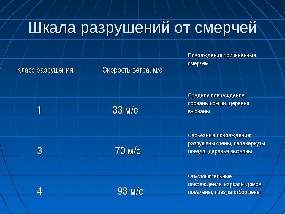 Шкала разрушений смерча. Шкала разрушений вызываемых смерчем. Шкала мощности смерча. Школа измерения тарнада. Разрыв ветра