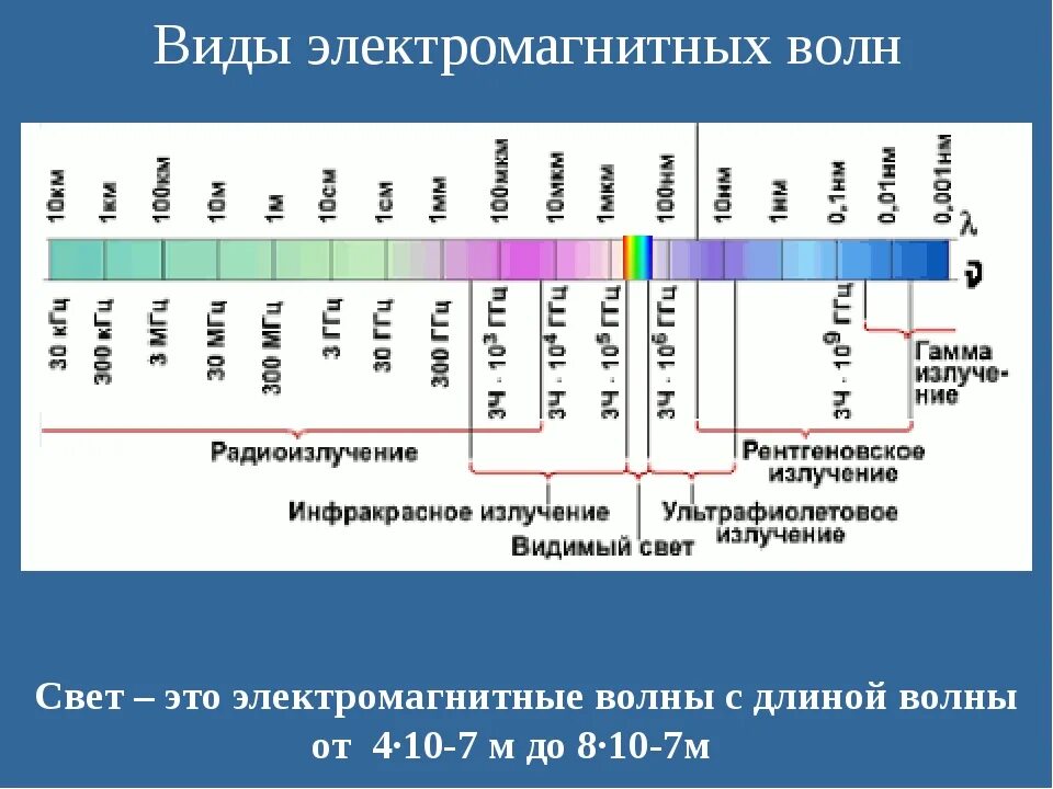 Шкала спектра электромагнитных волн. Шкала электромагнитных волн диапазоны. Частота излучения электромагнитных волн. Таблица длин волн электромагнитного излучения.