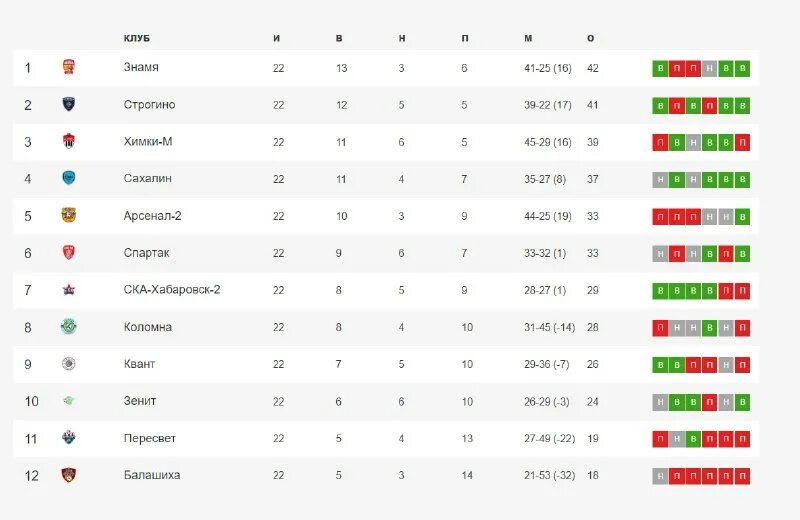 чемпионат беларуси турнирная таблица 2022