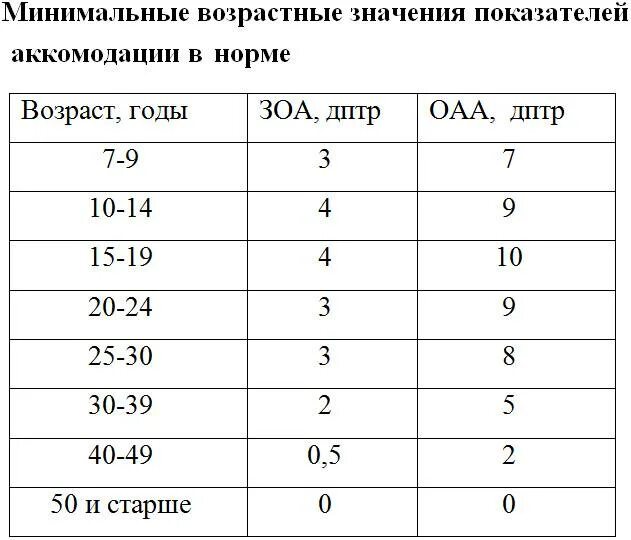 Норма зрения у женщин. Норма зрения по возрасту у детей. Возрастная таблица зрения. Возрастная таблица по зрению. Нормативы по зрению.