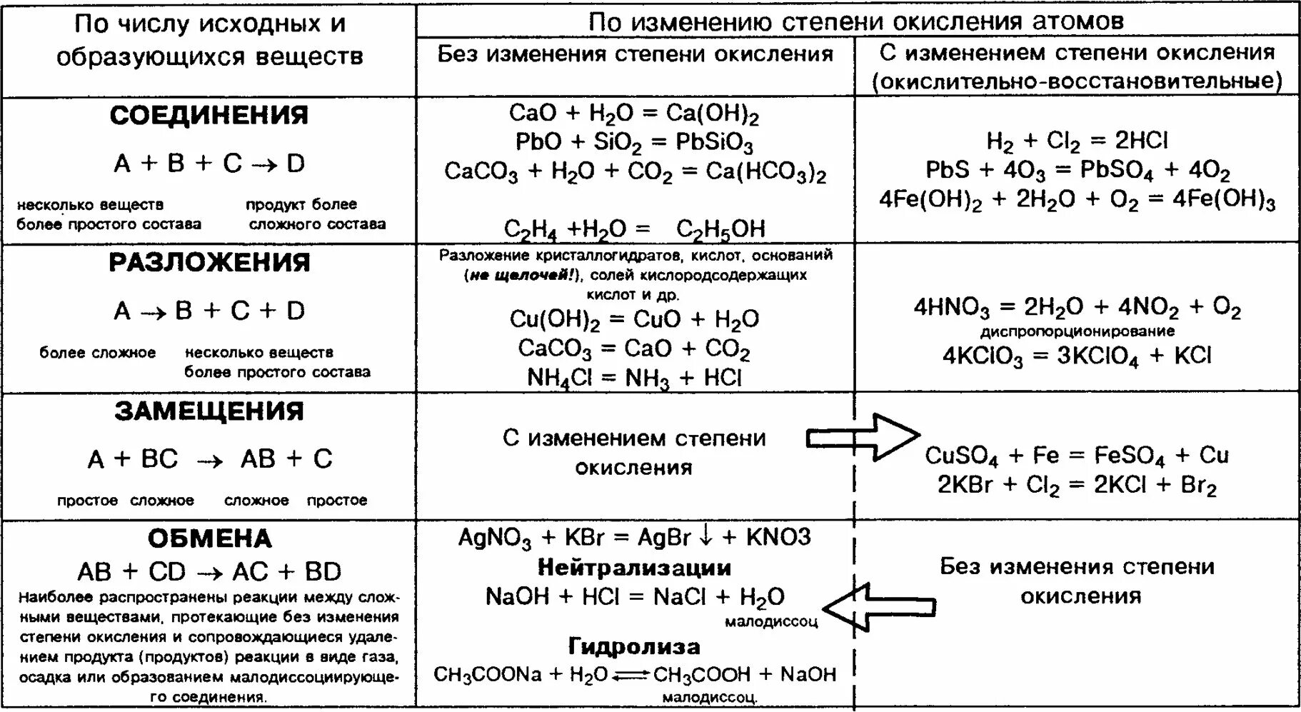 Пример химической реакции соединение. Таблица по химии на тему типы химических реакций. Типы химических реакций 8 класс химия. Типы химических реакций 8 класс таблица. Классификация химических реакций 9 класс таблица.