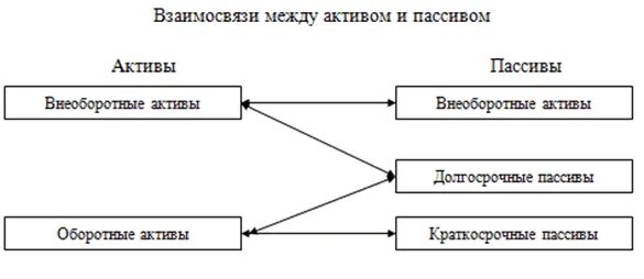 Баланс между активами и