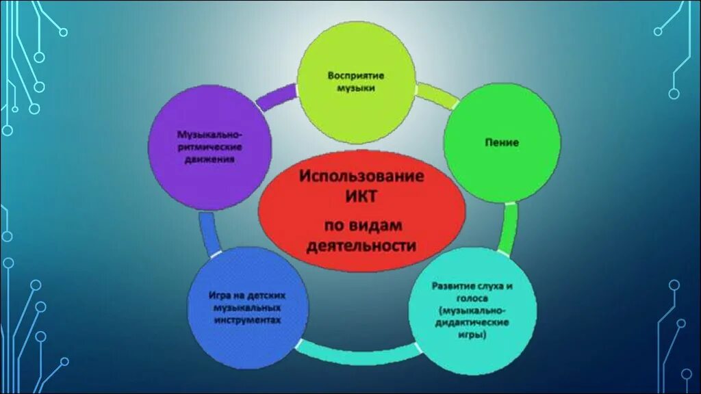 Использование информационных коммуникаций. ИКТ для музыкального руководителя в детском саду. Инновации в детском саду. Использование ИКТ В работе музыкального руководителя ДОУ. Методики работы музыкального руководителя.