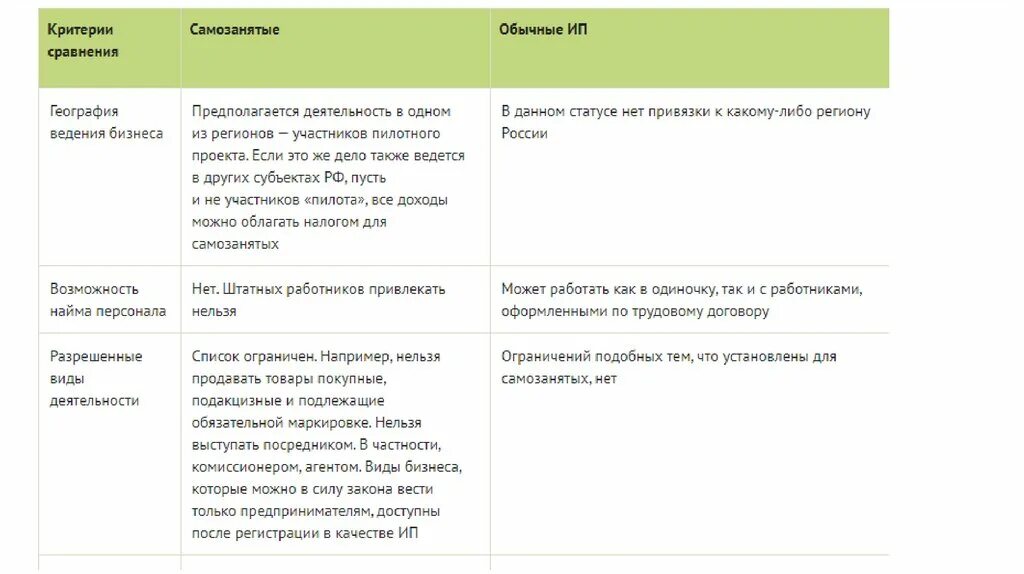 Самозанятость критерии. Форма бизнеса самозанятость. Самозанятость все виды деятельности. Самозанятость плюсы и минусы.