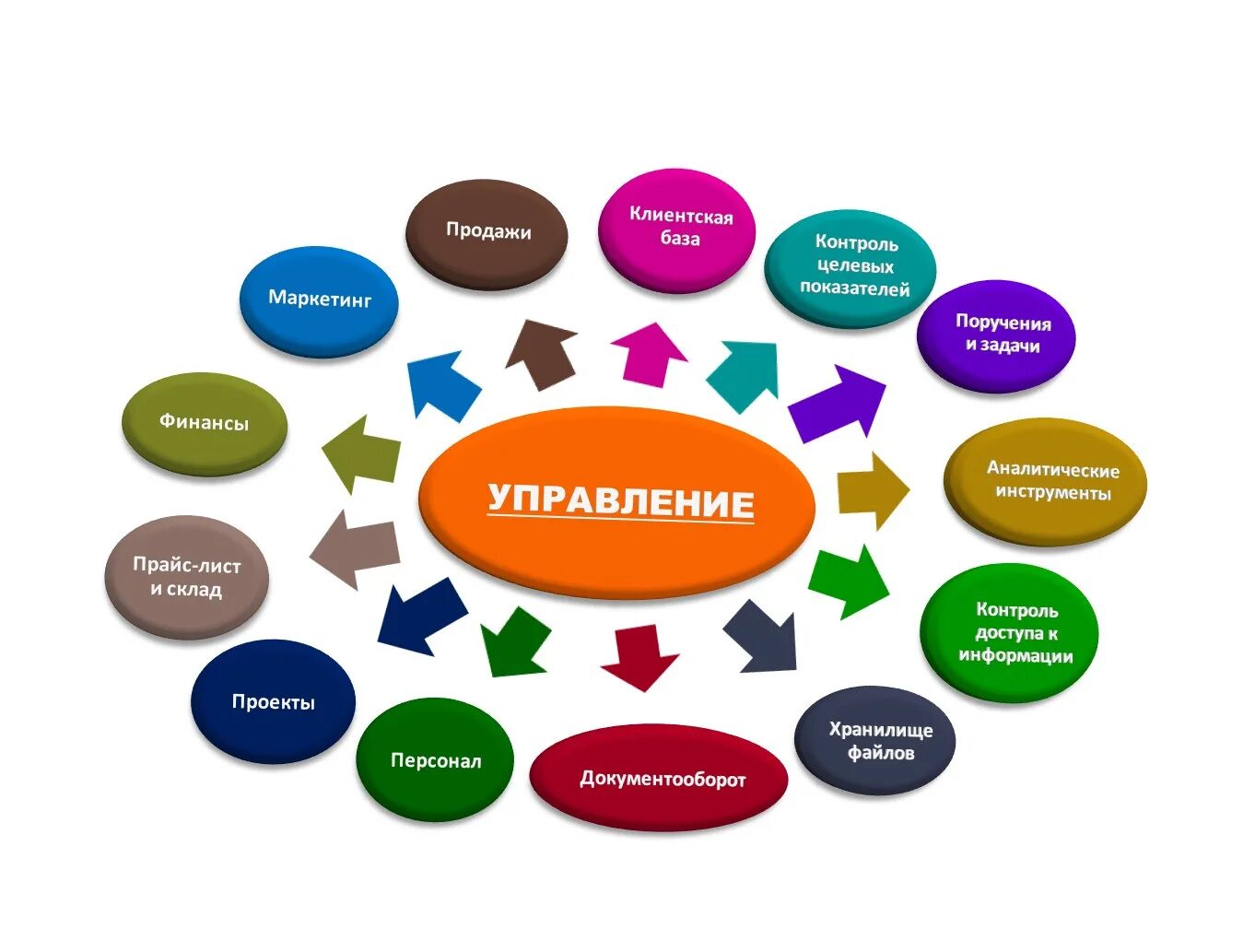 Управление продажами. Система управления продажами. Методы управления продажами. Маркетинг и управление продажами. Управление системой сбыта