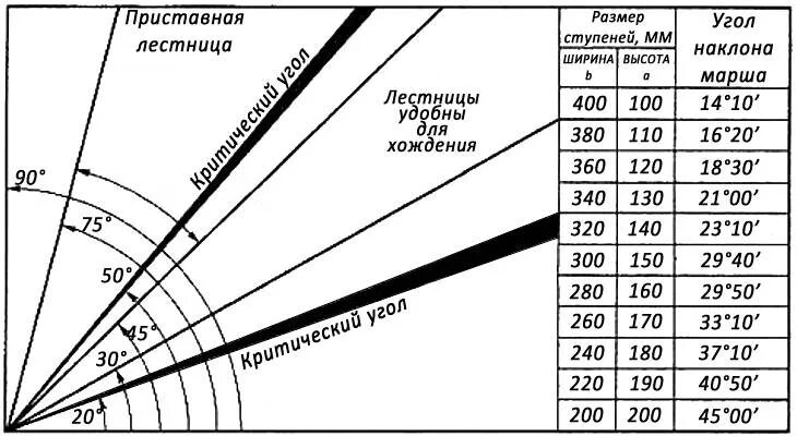 Как рассчитать угол наклона лестничного марша. Уклон ступени на крыльце. Оптимальная высота ступеней лестницы крыльца. Удобная высота ступени крыльца.