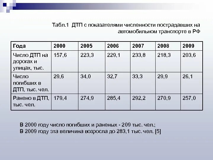 Расчеты количества пострадавших. Аварийность коэффициент социального. Динамика основных показателей аварийности. Количество ДТП И коэффициент. Число погибших и раненых в крокус