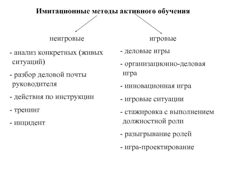 Активными методами обучения являются