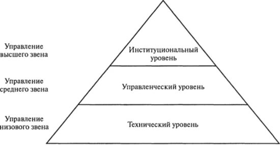 Тип управления уровень 3. Уровни менеджмента в иерархии организации. определите уровни управления в данной организации.. уровень управления данной организации в менеджменте. менеджер среднего звена.
