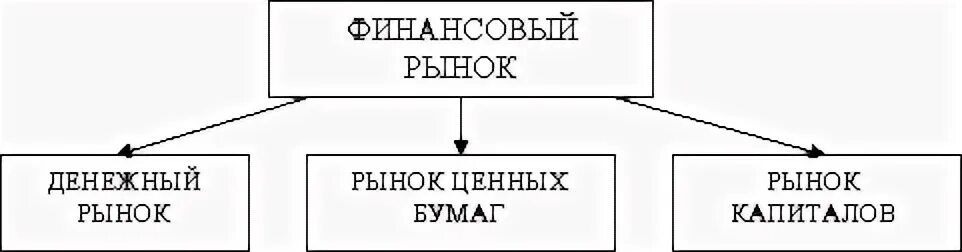 Фондовый рынок реферат