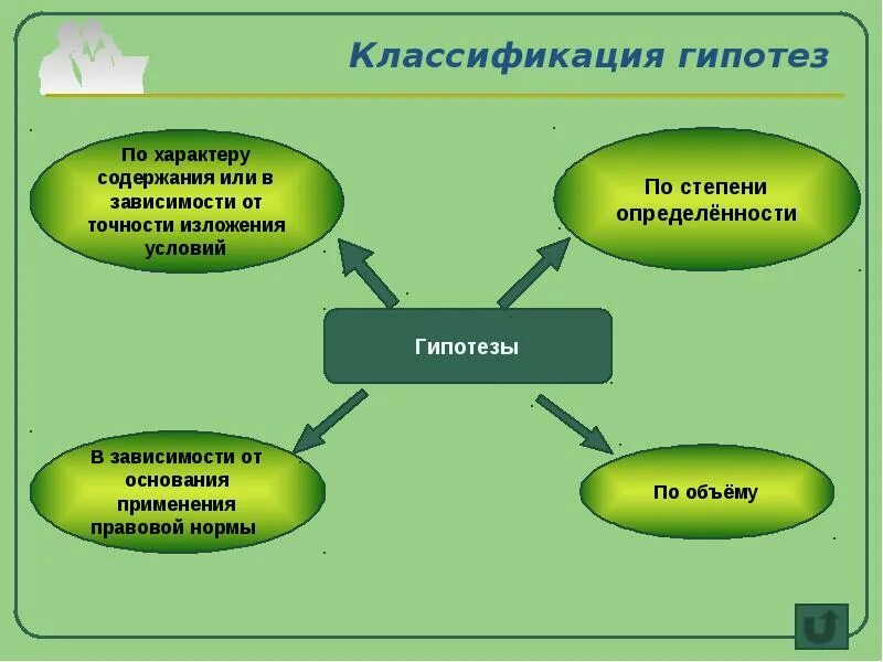 Классификация гипотез по степени определенности:. Классификация гипотез по характеру содержания:. Гипотеза правовой нормы классификация.