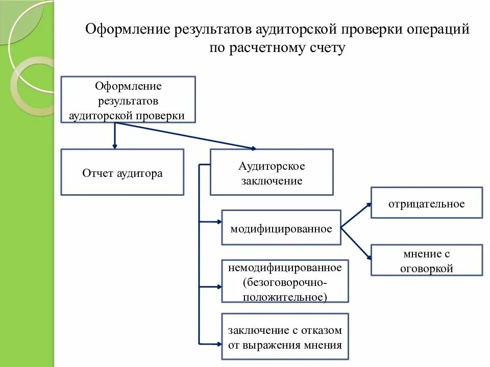 Схема проведения аудиторской проверки. Оформление аудиторского заключения по итогам аудиторской проверки. Оформление документации по результатам аудита. Результаты, ревизии проверки, аудита. Оформление расчетных операций