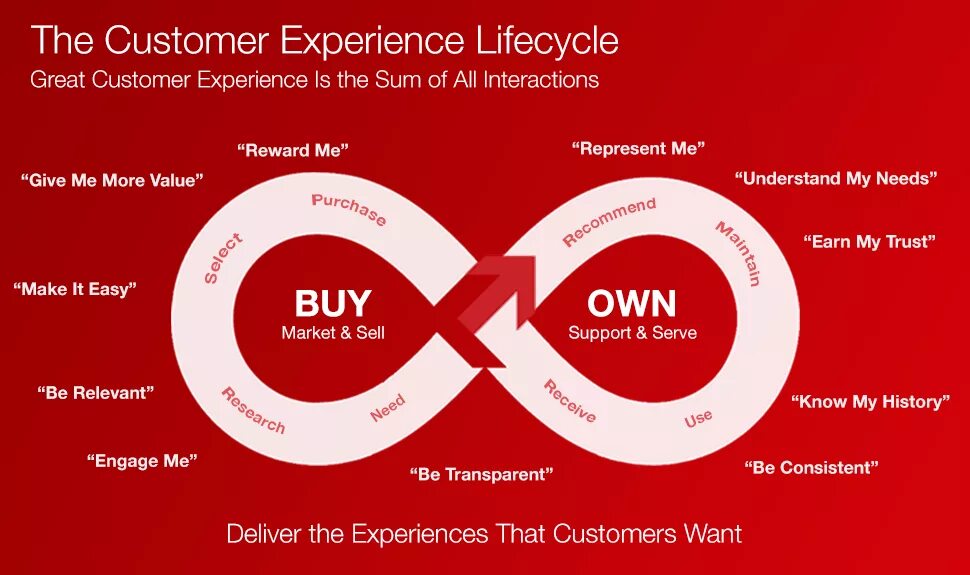 CX клиентский опыт. Кастомерс экспириенс. Маркетинг арт. Customer experience цикл.