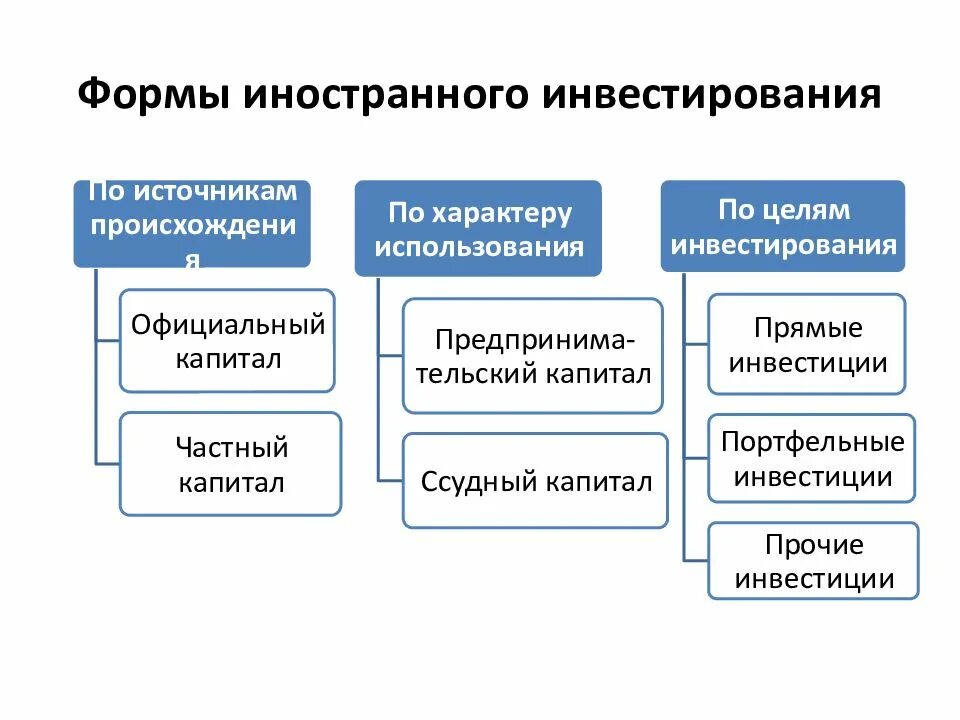 Формы иностранного инвестирования. Формы осуществления иностранных инвестиций. Зарубежные инвестиции виды. Формы инвестиционных вложений. Формы оплаты капитала