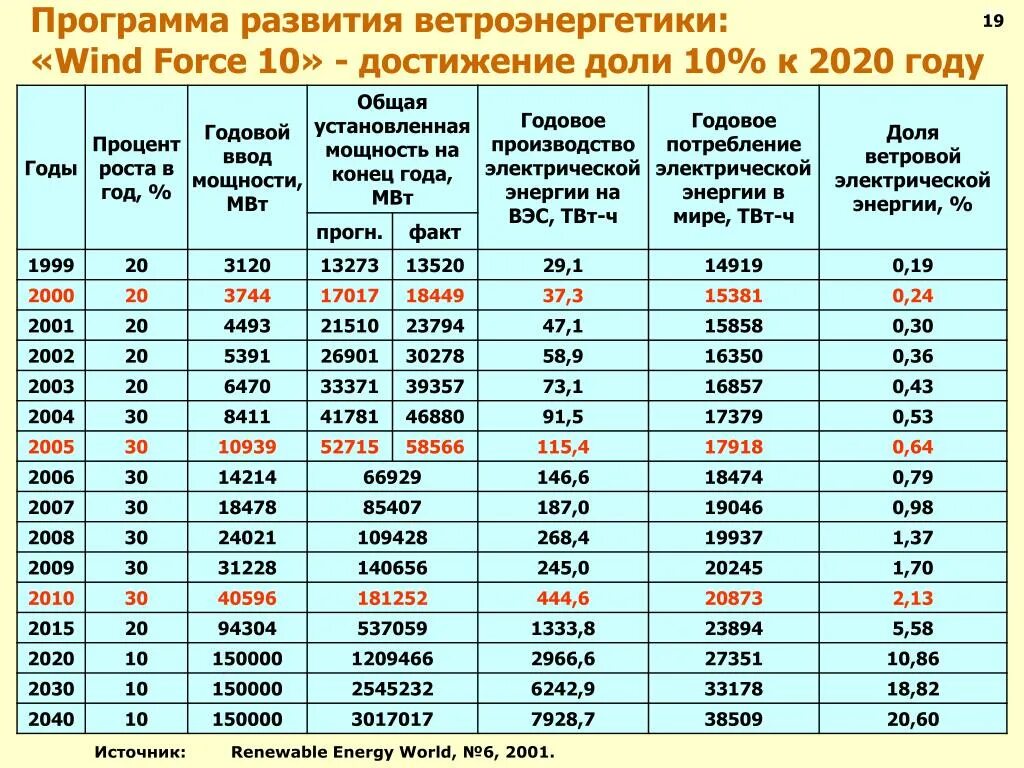 20 процентов мощности. Рост процентов. ВЭС страны Лидеры 2020.