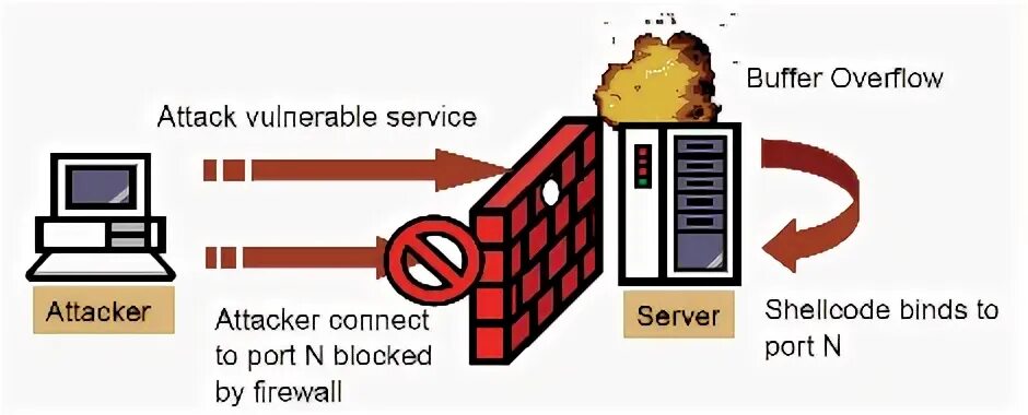Blocked ports