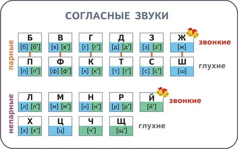 Таблица гласные согласные звонкие глухие