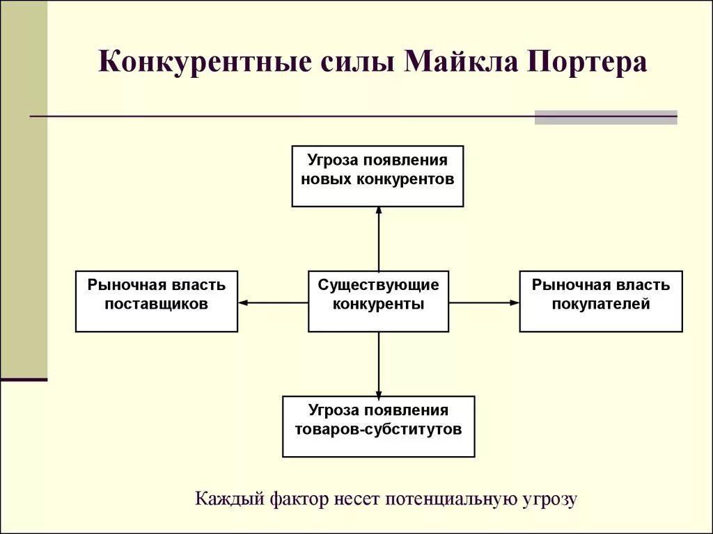 Конкурентные силы организации. Конкурентные силы майкла портера. модель конкурентных сил майкла портера. анализ конкурентных сил майкла портера. схема анализа конкурентов по майклу портеру.