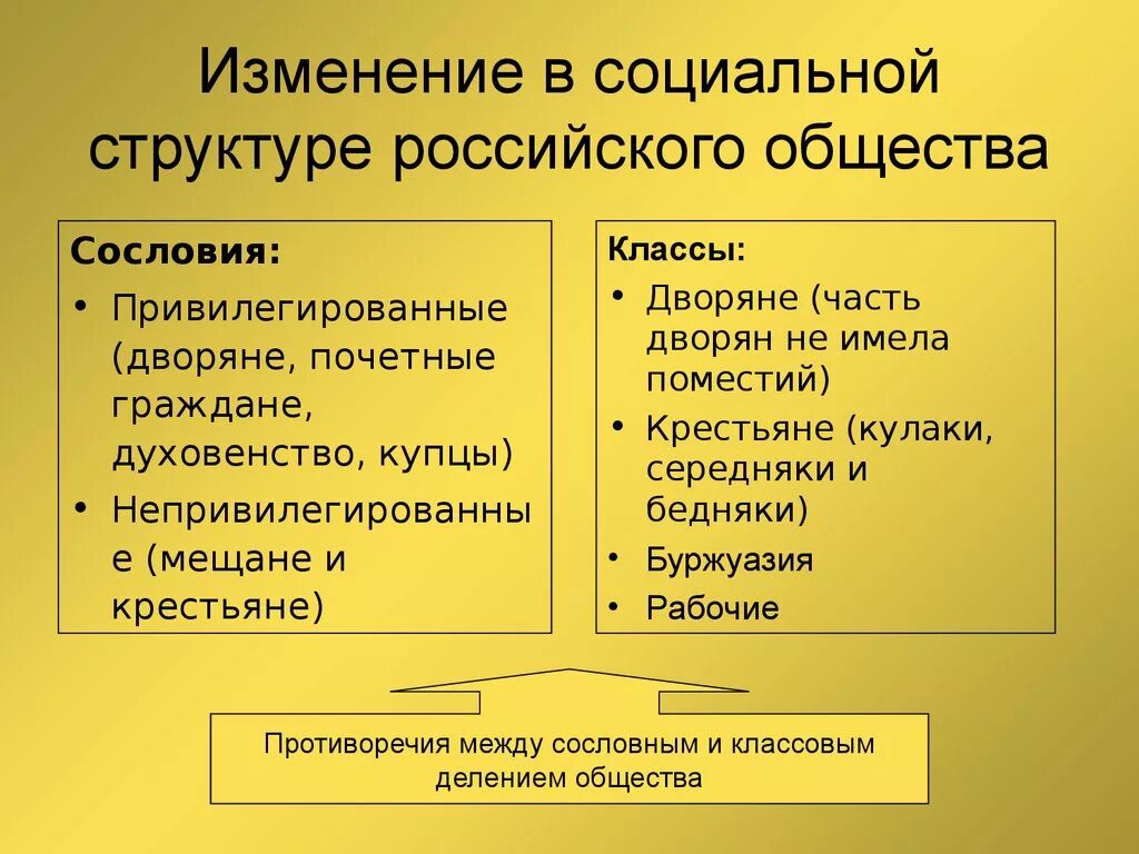 История изменения отношений. Социальная структура российского общества во второй половине 19 века. Социальная структура общества при Александре 3. Изменения в социальной структуре.