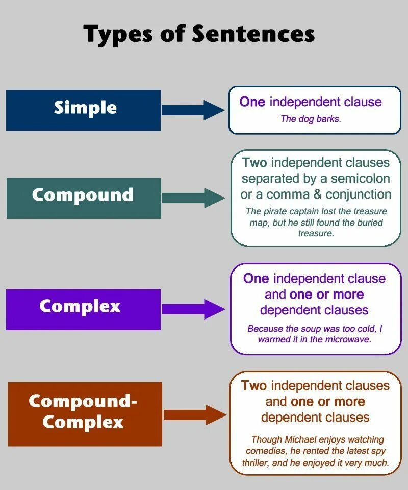 Types of sentences. Types of sentences in English. Types of Composite sentences английский. Types of sentences in English Grammar.