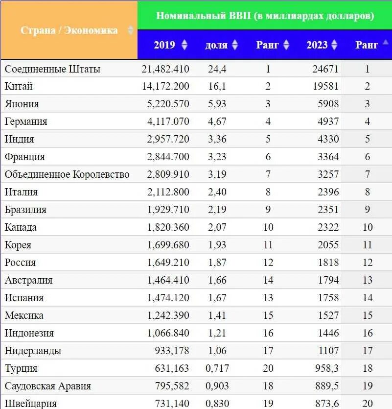 Страны по уровню ввп 2025. Страны по экономическому развитию таблица. первые 10 стран по ввп. список экономик мира. экономика стран рейтинг.