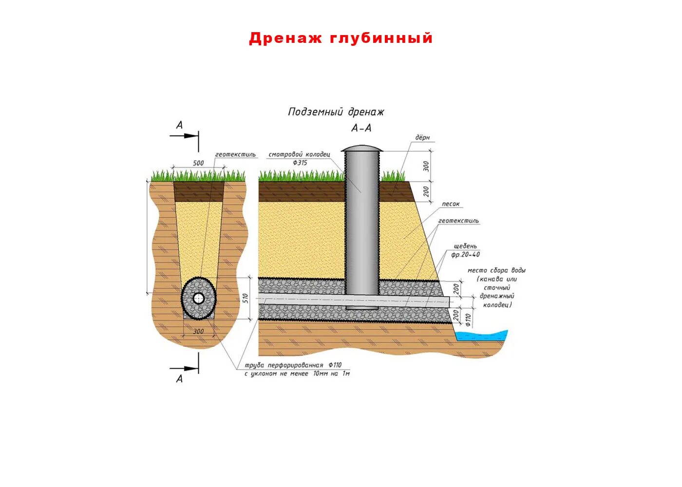 Дренаж вокруг дома пошаговая инструкция. Дренаж подошвы фундамента. дренаж участка от грунтовых вод схема. глубинный дренаж фундамента. геотекстиль для дренажа и фундамента.