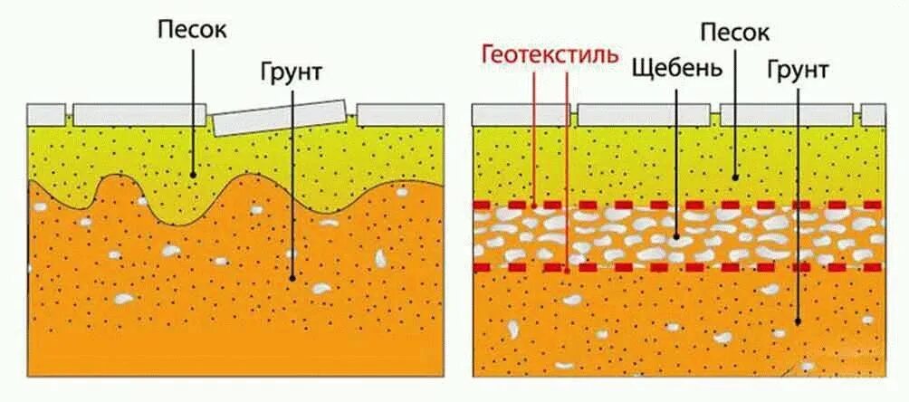 Какой щебень под брусчатку. Схема. геотекстиль. под. брусчатку. схема укладки геотекстиля. геотекстиль схема укладки. укладка тротуарной плитки на геотекстиль.