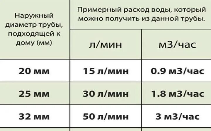 Сколько литров в кране. Как посчитать расход воды по диаметру трубы. Расчёт диаметра трубы по расходу воды. Диаметр трубопровода по расходу воды. Расход воды по диаметру трубы и давлению.