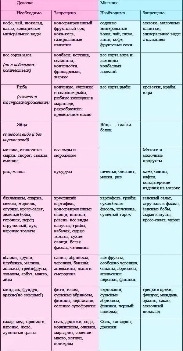 Что нужно перед зачатием. Диета для зачатия мальчика для мужчин. Диета длязаяатия девочки. Диета для зачатия девочки. Питание женщины для зачатия девочки.