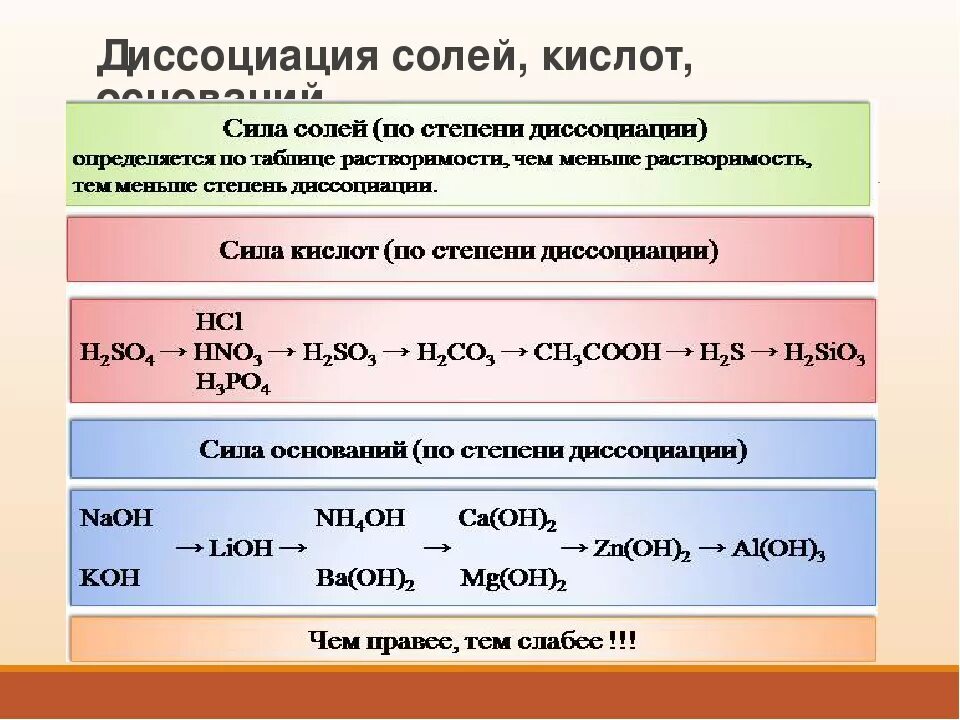 Химические реакции оснований 8 класс. Диссоциация различных групп солей 8 класс химия. Уравнение диссоциации 2 3 кислот. Диссоциация кислот оснований и солей. Диссоциация кислот и солей.