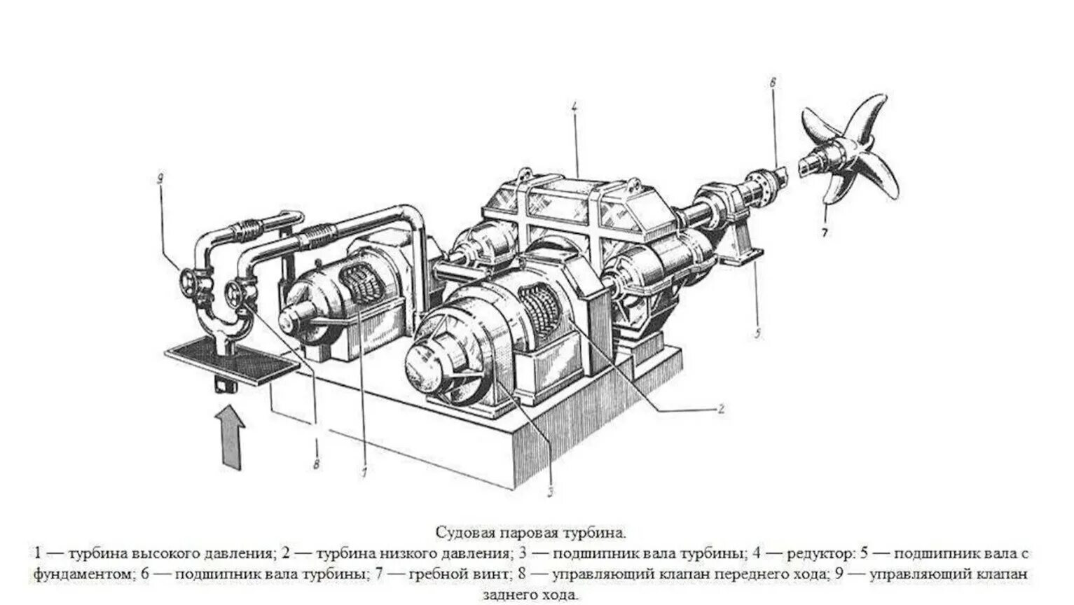 Паровая турбина давление. Корабельная паровая турбина. Схема судовой паротурбинной установки. Ротор газовой турбины ГТЭ 160 чертеж. Судовая паровая турбина.