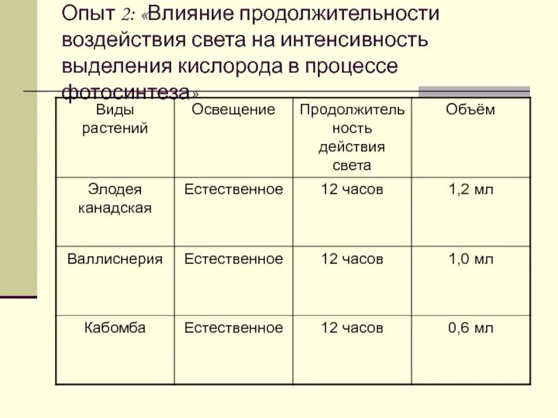 В результате какого процесса происходит выделение кислорода. Опыт выделение кислорода на свету. наблюдения процесса выделения кислорода. «наблюдение процесса выделения кислорода на свету аквариумными. фотосинтез опыт выделение кислорода.