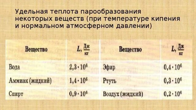 Удельная теплота парообразования воды. Удельная теплота конденсации воды таблица. Удельная теплота парообразования это в физике. Удельная теплота парообразования таблица физика. Как изменяется энергия при кипении