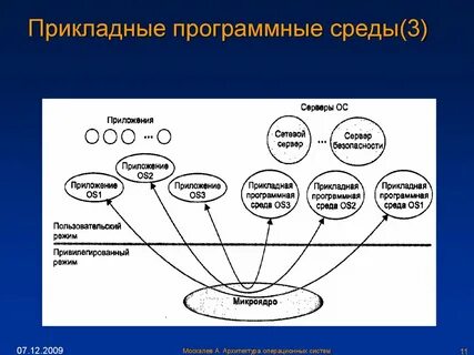 Ориентированная среда