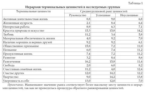 Тест определить ценности