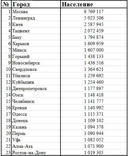 Таблица городов МИЛЛИОННИКОВ В России. Города миллионеры России 2021. Города миллионники России на 2022 год таблица. Города миллионники России таблица 2021.