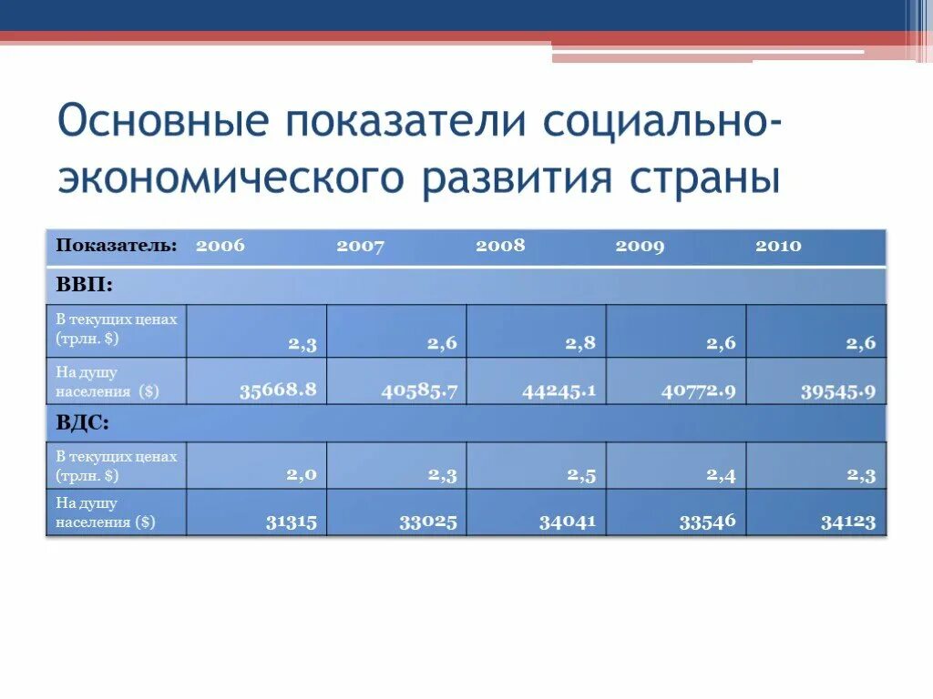 Основные показатели уровня развития стран. Основные показатели социально-экономического развития государства. Основные показатели социально-экономического развития стран. Показатели уровня социально-экономического развития стран. Основные показатели экономического развития.