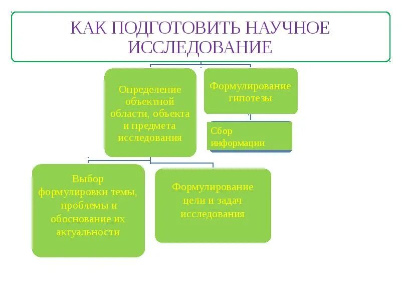 Основы научной информации. Основы научных исследований презентация. Основы научно-исследовательской деятельности. Чертёж научного проекта. Чертёж научного проекта школьников.