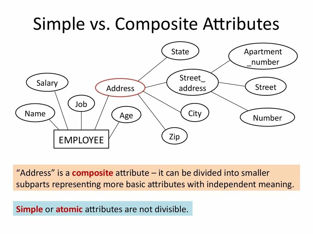 What is an attribute. Detached attribute. attribute примеры. composite attribute. the attribute в английском.