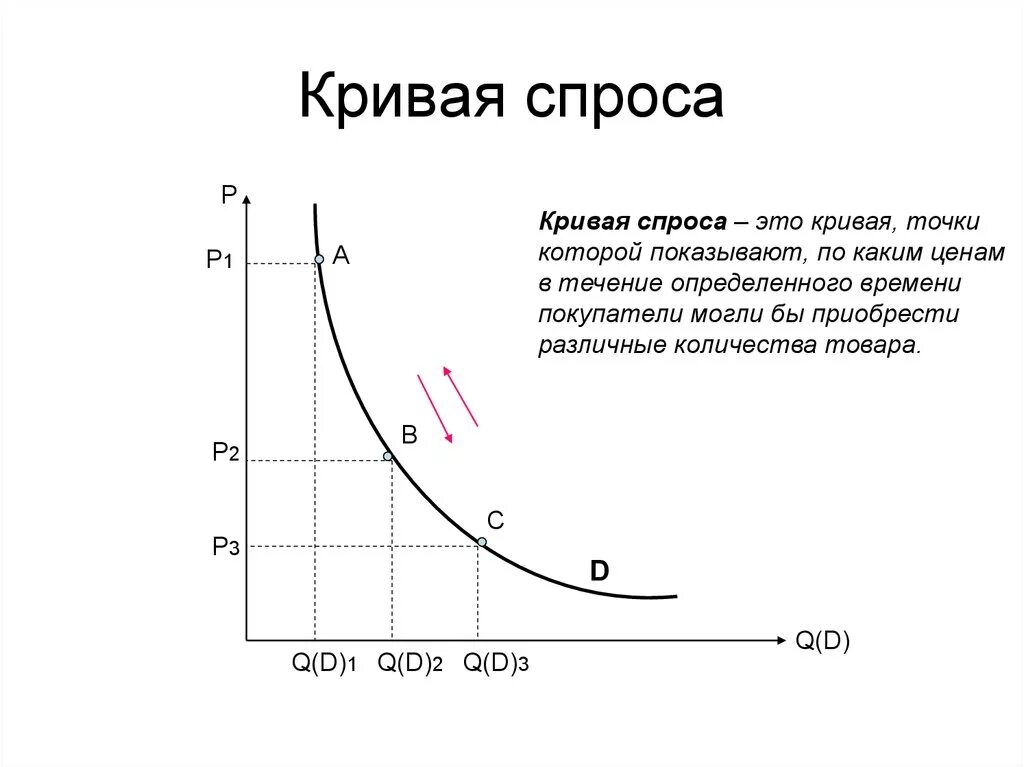 Кривая спроса изменяется. Кривая спроса цена объем спроса. Спрос на графике Кривой спроса. Кривая спроса рис. 1.1.1.. График смещения Кривой спроса.